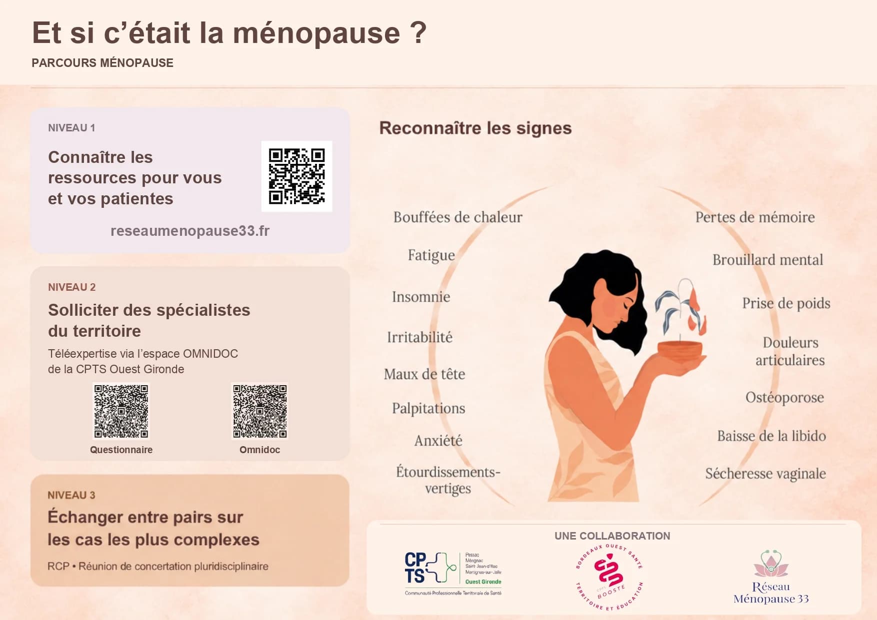 Flyer « Et si c'était la ménopause ? » – Parcours ménopause en trois niveaux : connaître les ressources (reseaumenopause33.fr), solliciter des spécialistes du territoire via Omnidoc, échanger entre pairs en RCP. Reconnaître les signes de la ménopause. Une collaboration CPTS Ouest Gironde, CPTS Bordeaux Ouest Santé Booste et Réseau Ménopause 33.